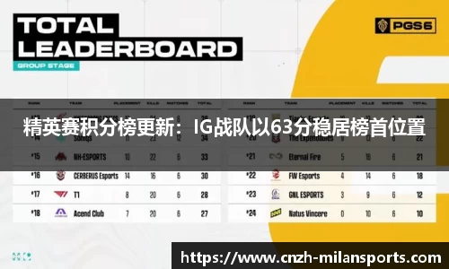 精英赛积分榜更新：IG战队以63分稳居榜首位置
